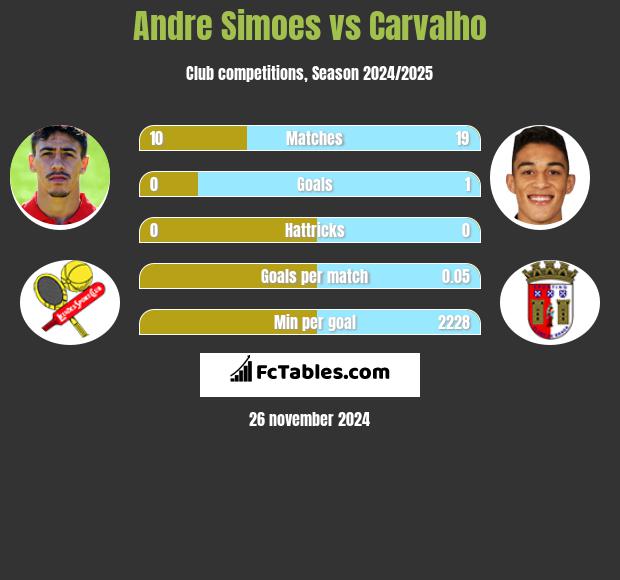 Andre Simoes vs Carvalho h2h player stats