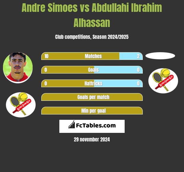 Andre Simoes vs Abdullahi Ibrahim Alhassan h2h player stats