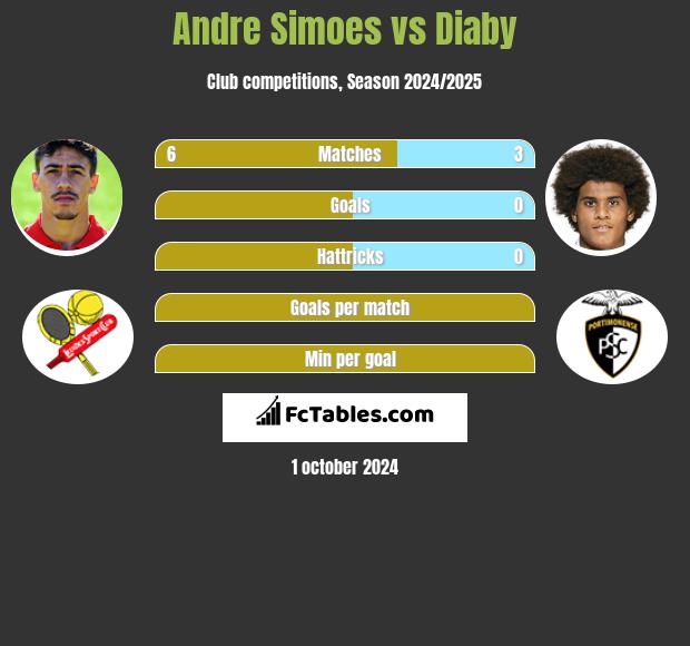 Andre Simoes vs Diaby h2h player stats