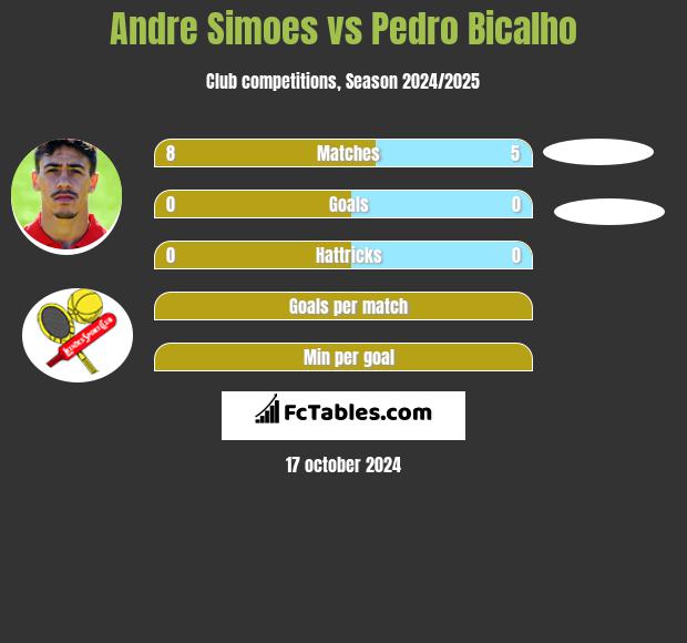 Andre Simoes vs Pedro Bicalho h2h player stats