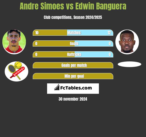 Andre Simoes vs Edwin Banguera h2h player stats