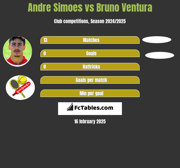 Andre Simoes vs Bruno Ventura h2h player stats