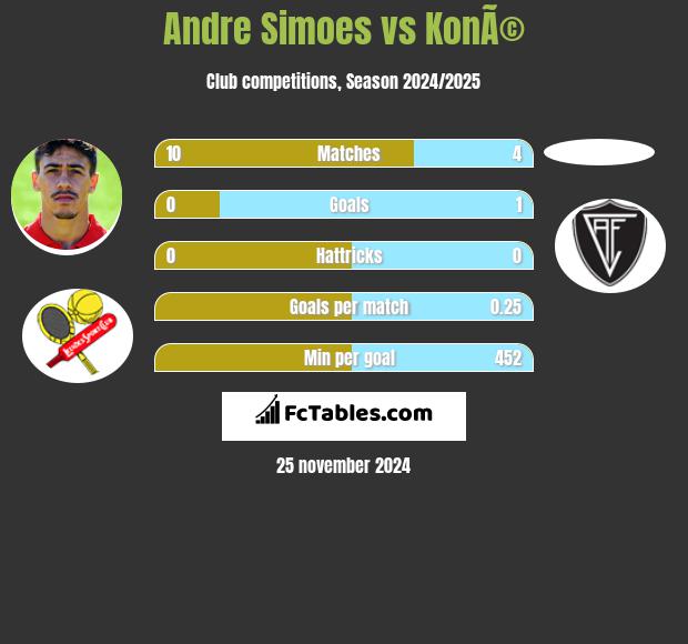 Andre Simoes vs KonÃ© h2h player stats