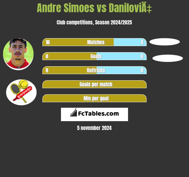 Andre Simoes vs DaniloviÄ‡ h2h player stats