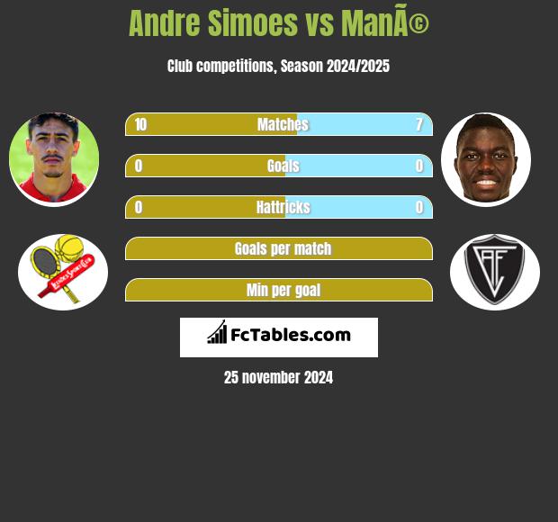 Andre Simoes vs ManÃ© h2h player stats