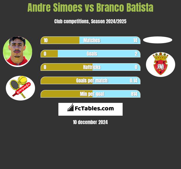 Andre Simoes vs Branco Batista h2h player stats