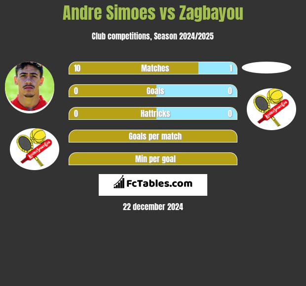 Andre Simoes vs Zagbayou h2h player stats