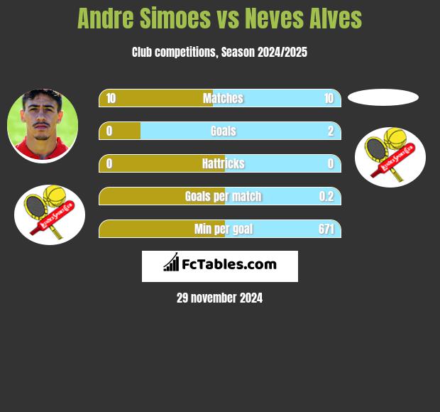 Andre Simoes vs Neves Alves h2h player stats