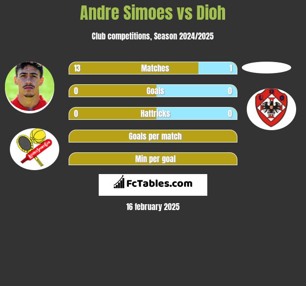 Andre Simoes vs Dioh h2h player stats