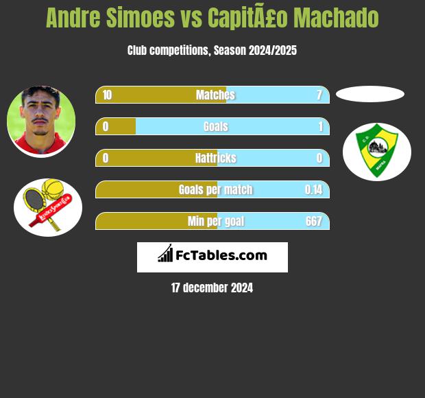 Andre Simoes vs CapitÃ£o Machado h2h player stats