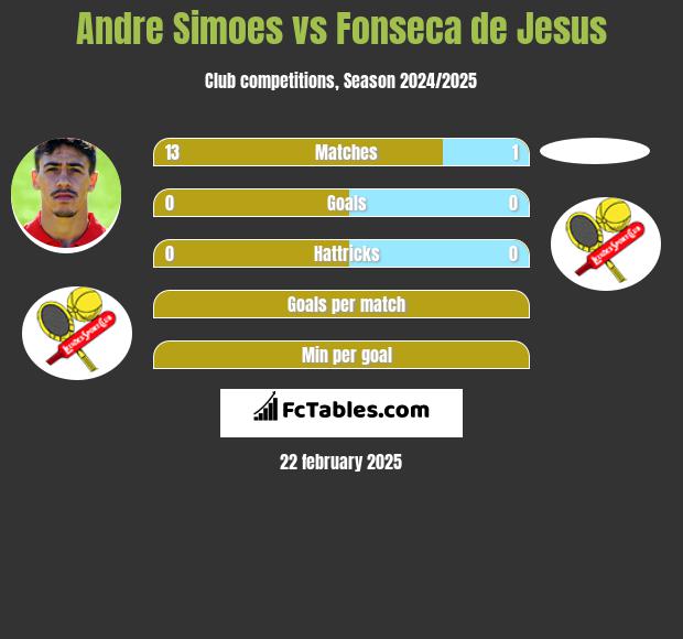 Andre Simoes vs Fonseca de Jesus h2h player stats