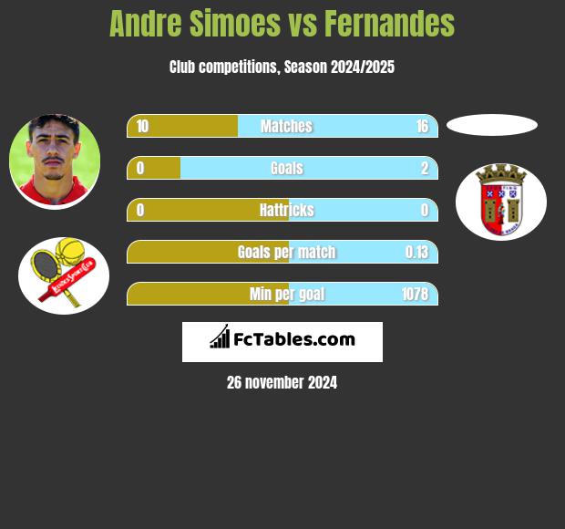 Andre Simoes vs Fernandes h2h player stats