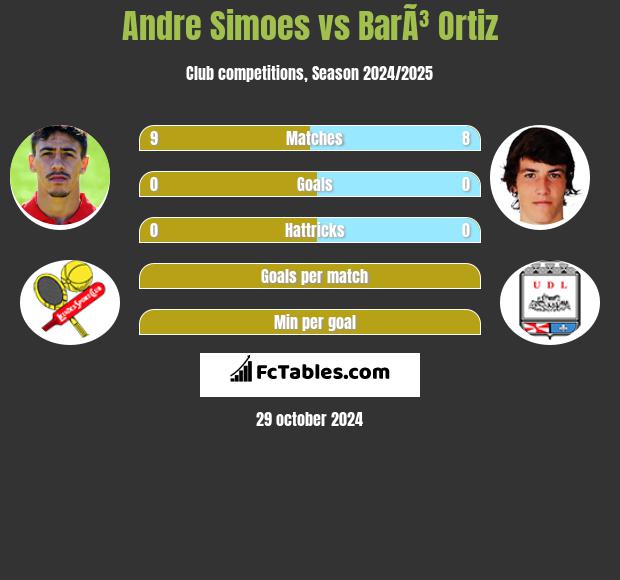 Andre Simoes vs BarÃ³ Ortiz h2h player stats