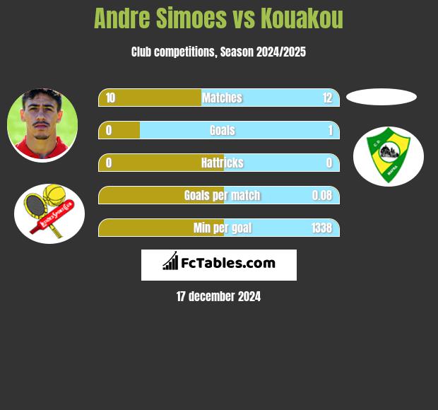 Andre Simoes vs Kouakou h2h player stats