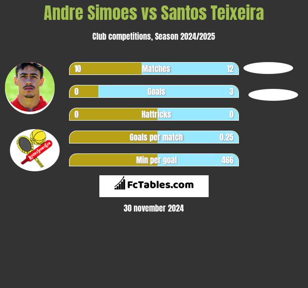 Andre Simoes vs Santos Teixeira h2h player stats