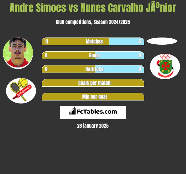 Andre Simoes vs Nunes Carvalho JÃºnior h2h player stats