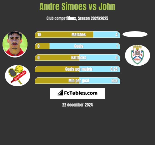 Andre Simoes vs John h2h player stats