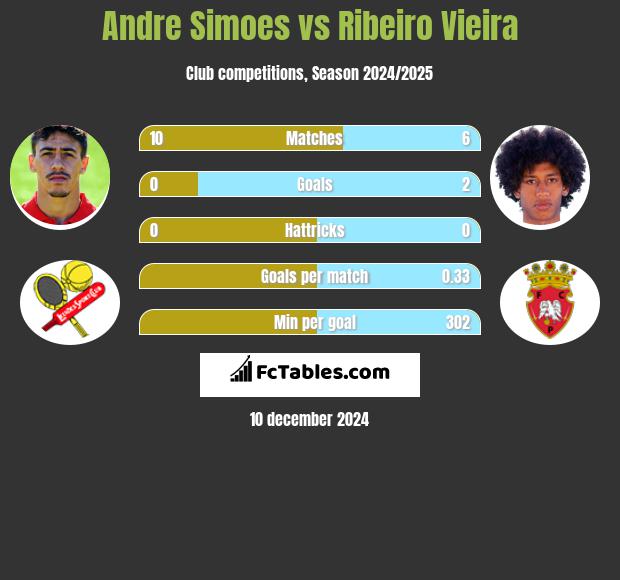 Andre Simoes vs Ribeiro Vieira h2h player stats