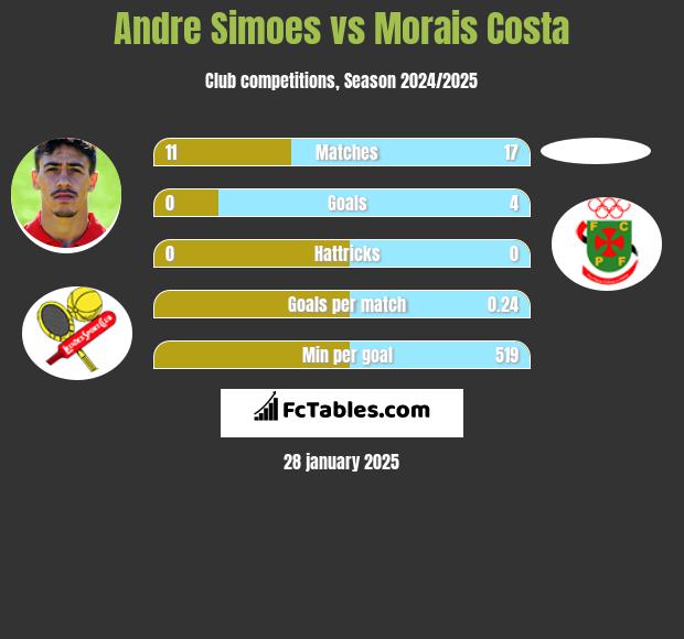 Andre Simoes vs Morais Costa h2h player stats