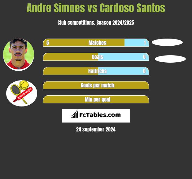 Andre Simoes vs Cardoso Santos h2h player stats