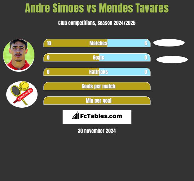 Andre Simoes vs Mendes Tavares h2h player stats