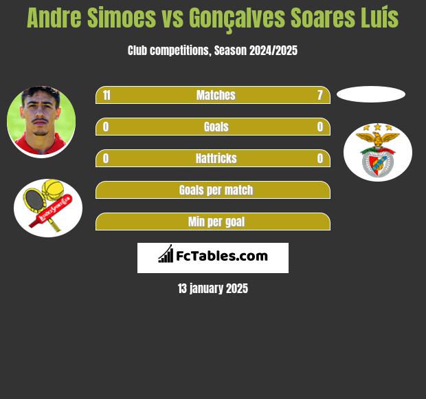 Andre Simoes vs Gonçalves Soares Luís h2h player stats