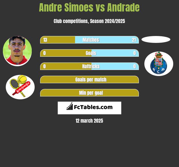 Andre Simoes vs Andrade h2h player stats