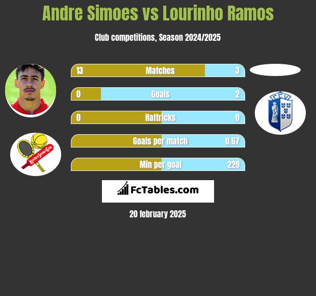 Andre Simoes vs Lourinho Ramos h2h player stats