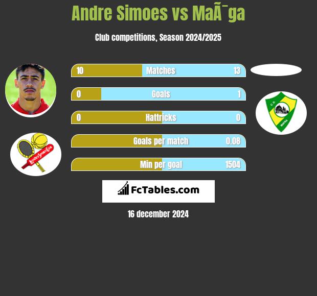 Andre Simoes vs MaÃ¯ga h2h player stats