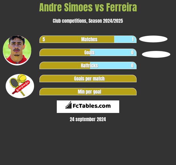 Andre Simoes vs Ferreira h2h player stats