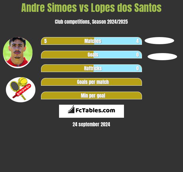 Andre Simoes vs Lopes dos Santos h2h player stats