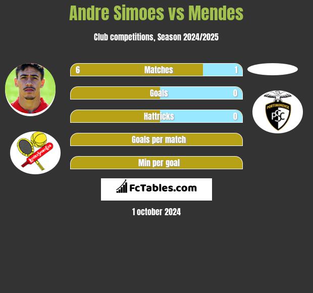 Andre Simoes vs Mendes h2h player stats