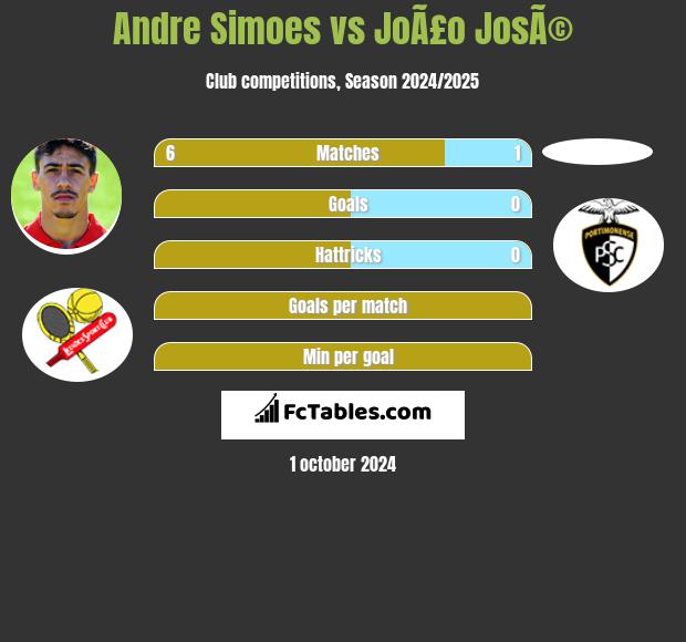 Andre Simoes vs JoÃ£o JosÃ© h2h player stats