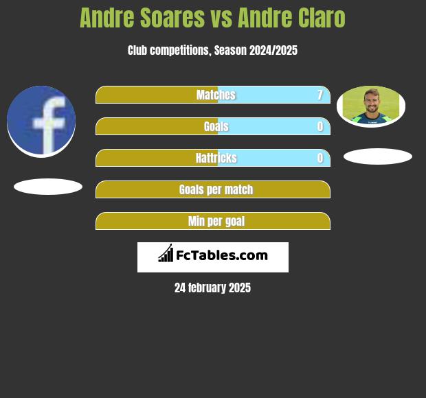 Andre Soares vs Andre Claro h2h player stats