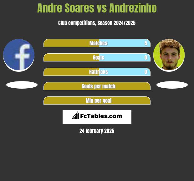 Andre Soares vs Andrezinho h2h player stats