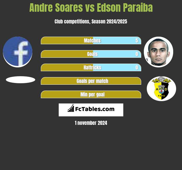 Andre Soares vs Edson Paraiba h2h player stats