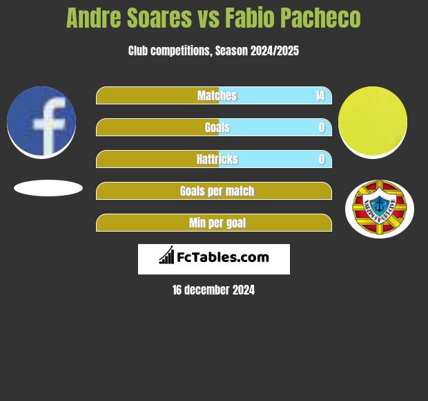 Andre Soares vs Fabio Pacheco h2h player stats