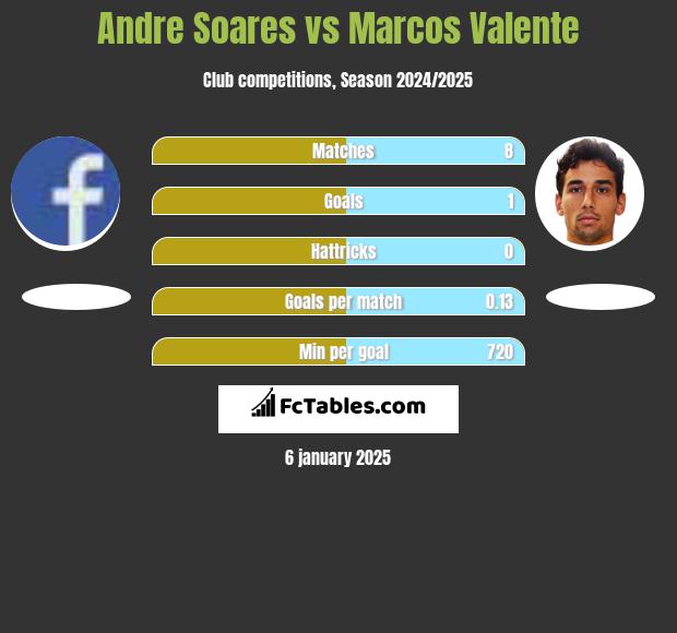 Andre Soares vs Marcos Valente h2h player stats