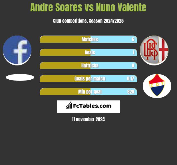 Andre Soares vs Nuno Valente h2h player stats