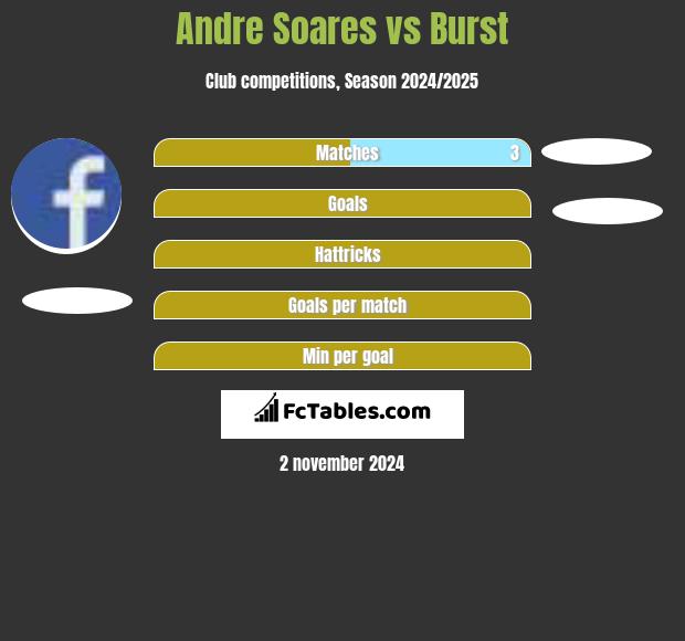 Andre Soares vs Burst h2h player stats