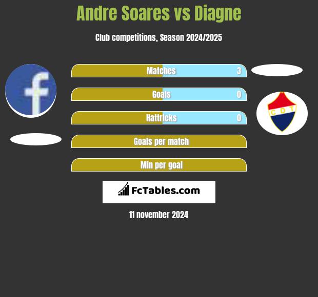 Andre Soares vs Diagne h2h player stats