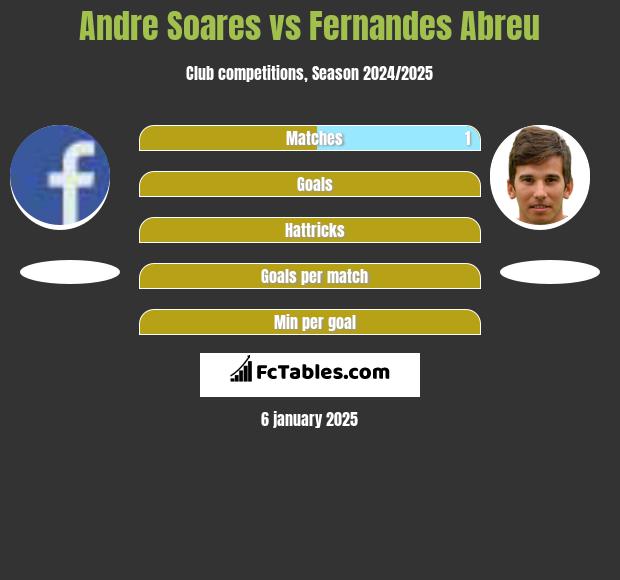 Andre Soares vs Fernandes Abreu h2h player stats