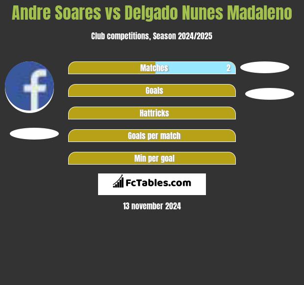 Andre Soares vs Delgado Nunes Madaleno h2h player stats