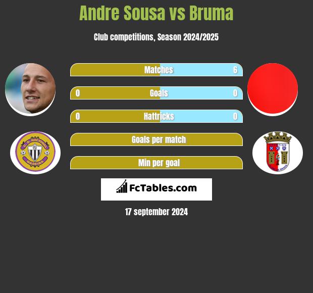 Andre Sousa vs Bruma h2h player stats