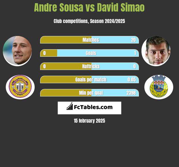 Andre Sousa vs David Simao h2h player stats