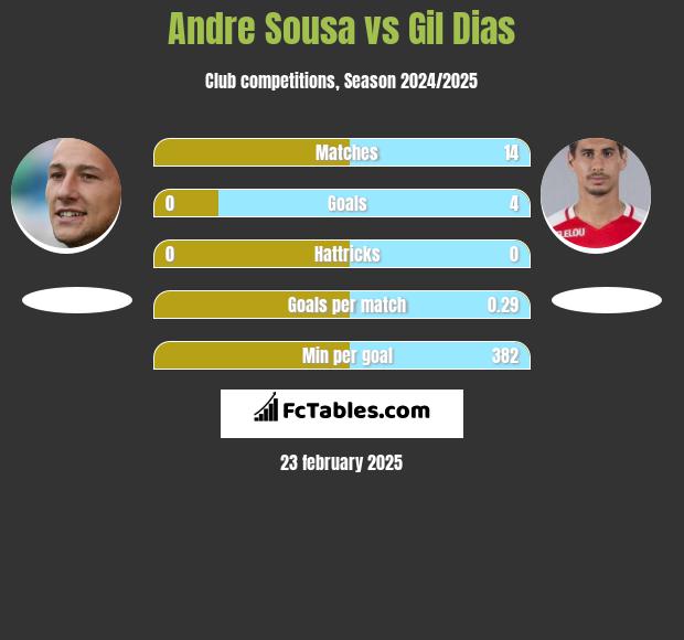 Andre Sousa vs Gil Dias h2h player stats