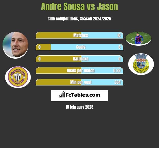 Andre Sousa vs Jason h2h player stats