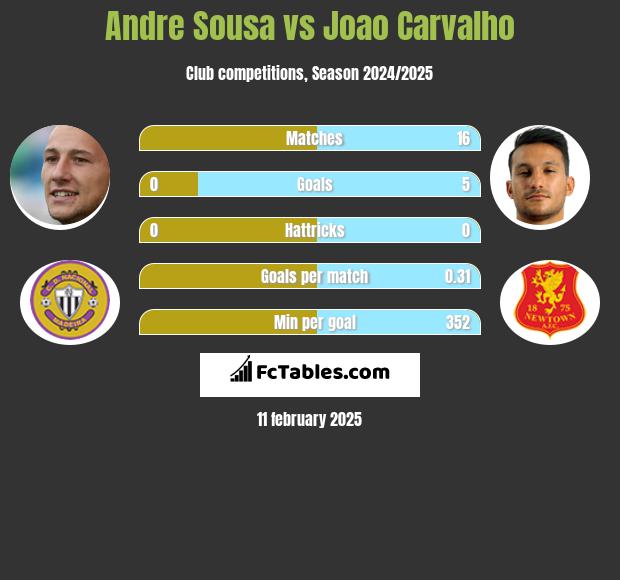 Andre Sousa vs Joao Carvalho h2h player stats