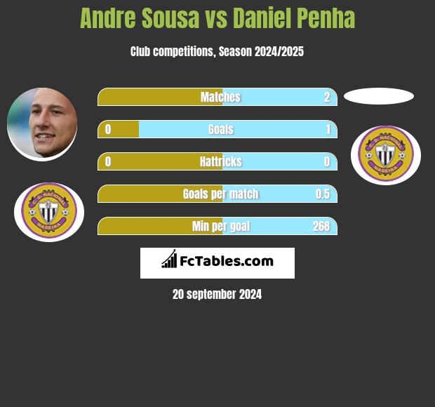 Andre Sousa vs Daniel Penha h2h player stats