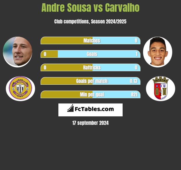 Andre Sousa vs Carvalho h2h player stats